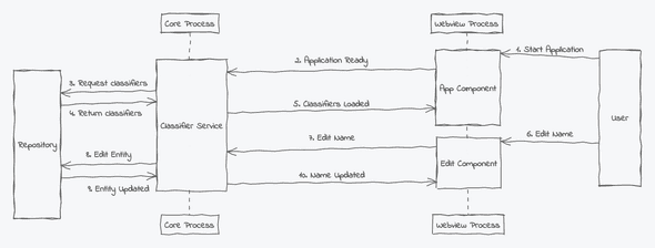 application sequence