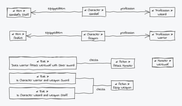 meta object model