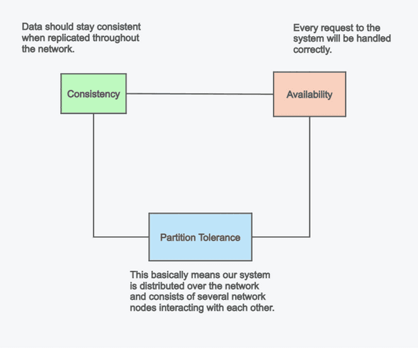 cap theorem cap theorem