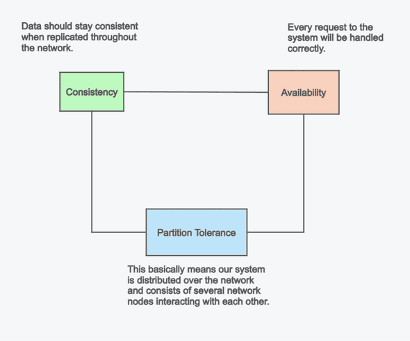 cap theorem