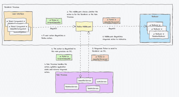 umlboard architecture