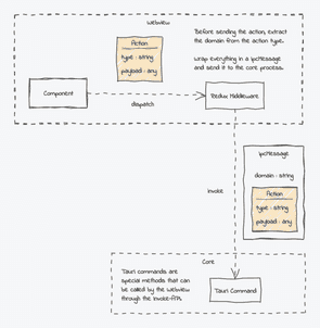 Tauri Architecture Moving from Electron to Tauri - Part 1: Inter-Process Communication ...