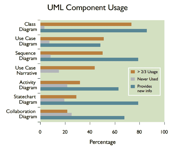 uml diagram type usage