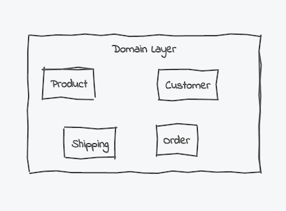 A group containing domain concepts