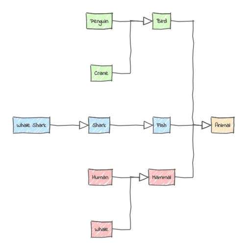 A horizontal class layout