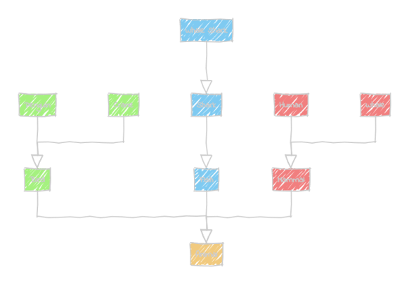 A vertical class layout