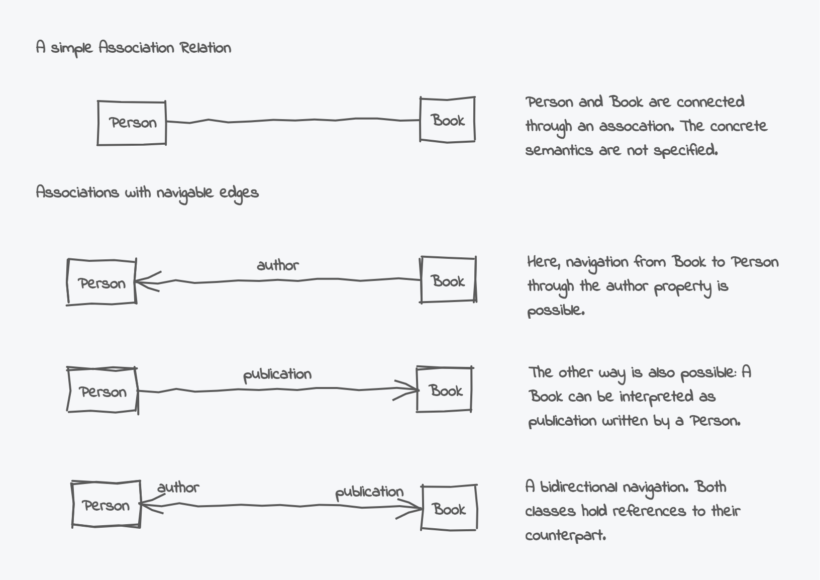 A Person and a Book class connected through an Association.