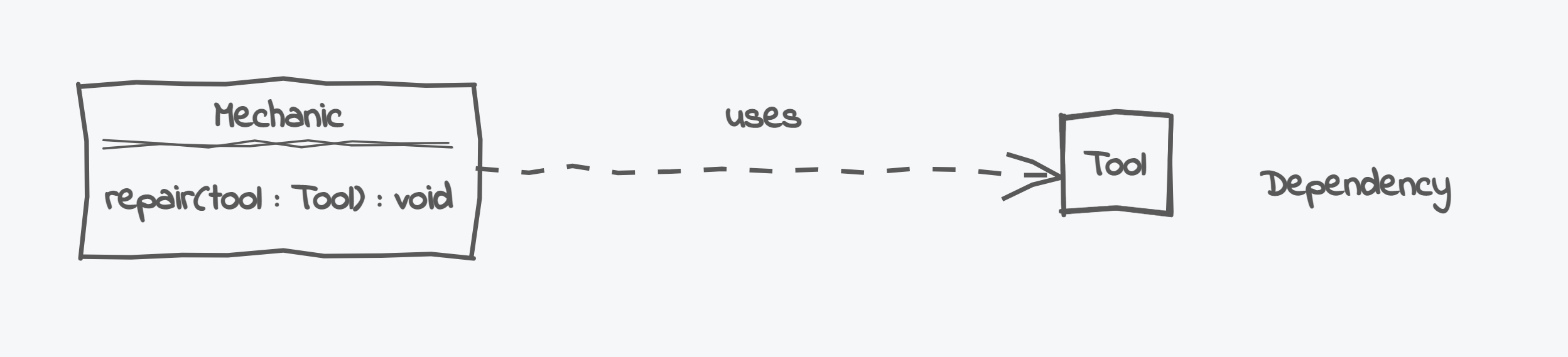 UML Dependency expressed by a mechanic using a tool