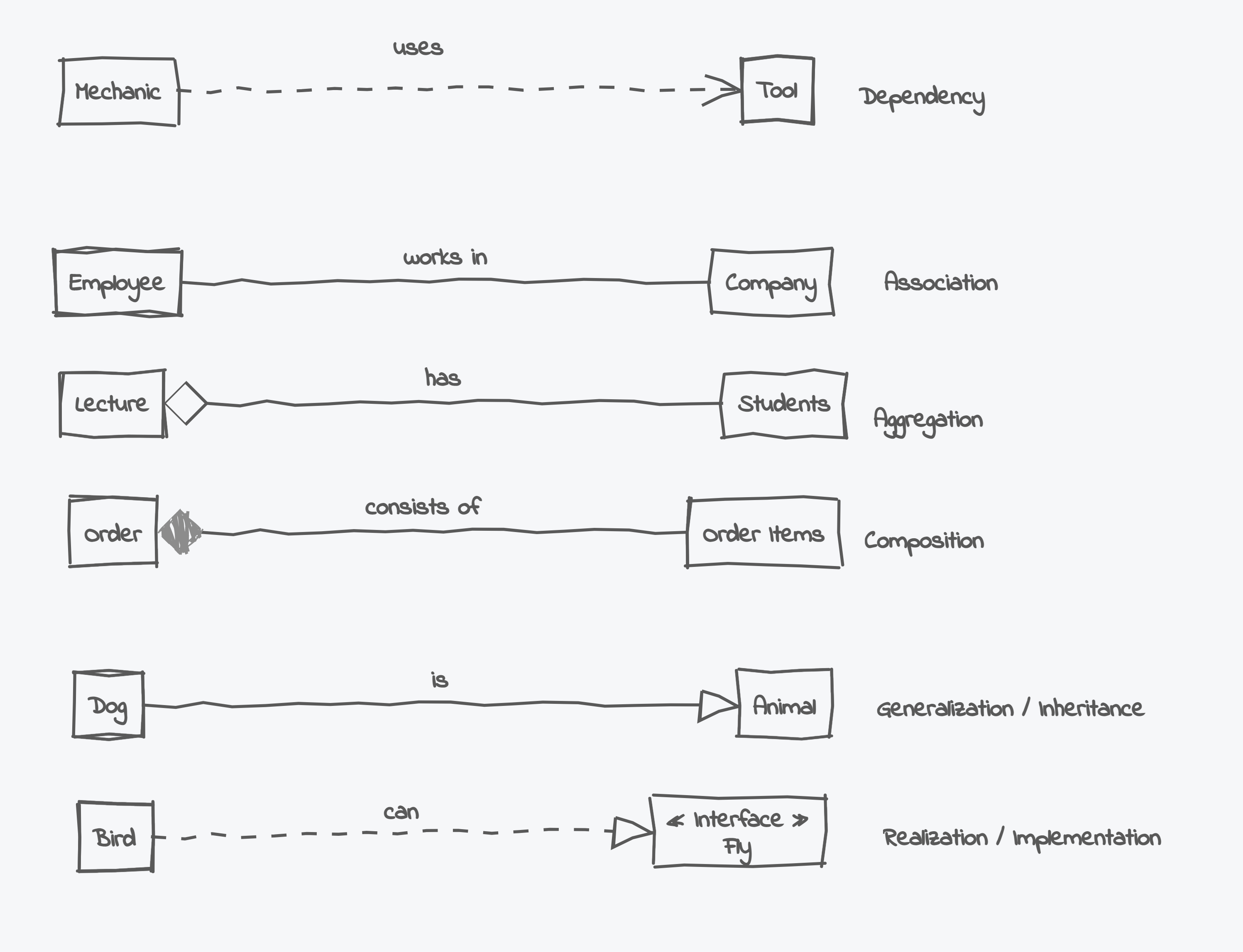 UML Relations: Assocation, Aggregation, Composition, Dependency, Inheritance and Implementaiton